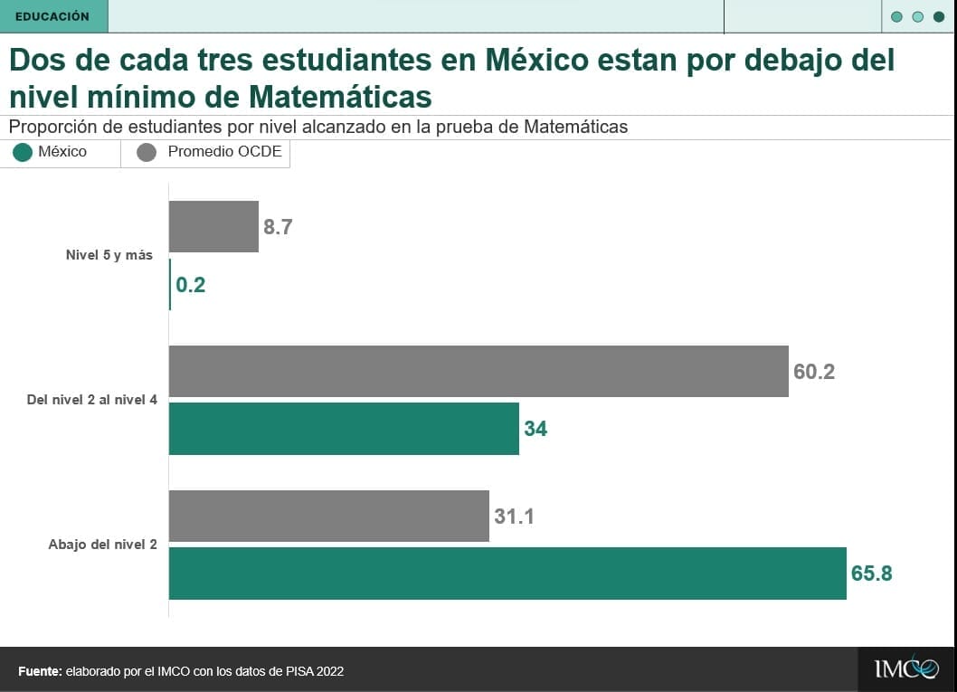 nxnoticias.com-cae-aprendizaje-en-matematicas-dos-de-cada-3-por-debajo-del-nivel-minimo