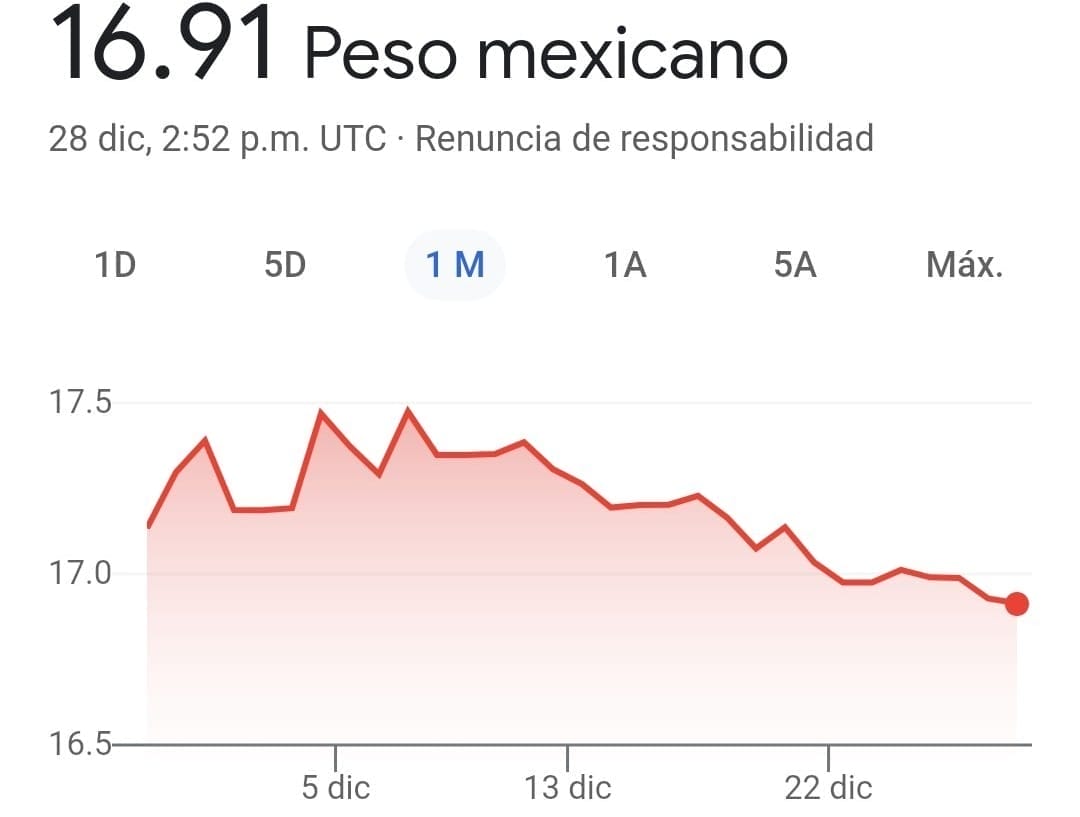 nxnoticias.com-se-mantiene-super-peso-y-cotiza-debajo-de-las-17-unidades-por-dolar