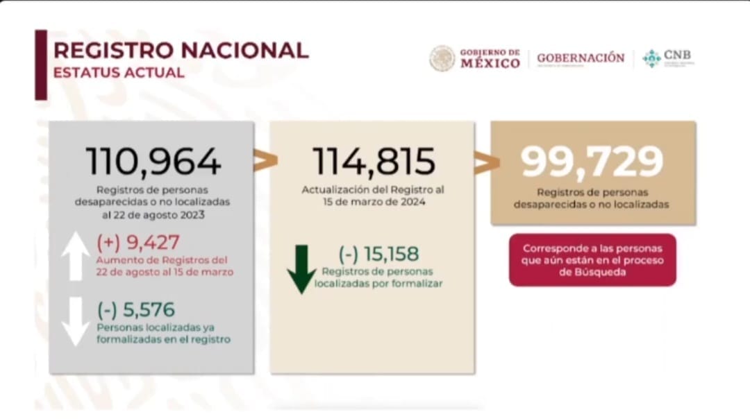 nxnoticias.com-contabiliza-segob-casi-100-mil-desaparecidos-en-mexico