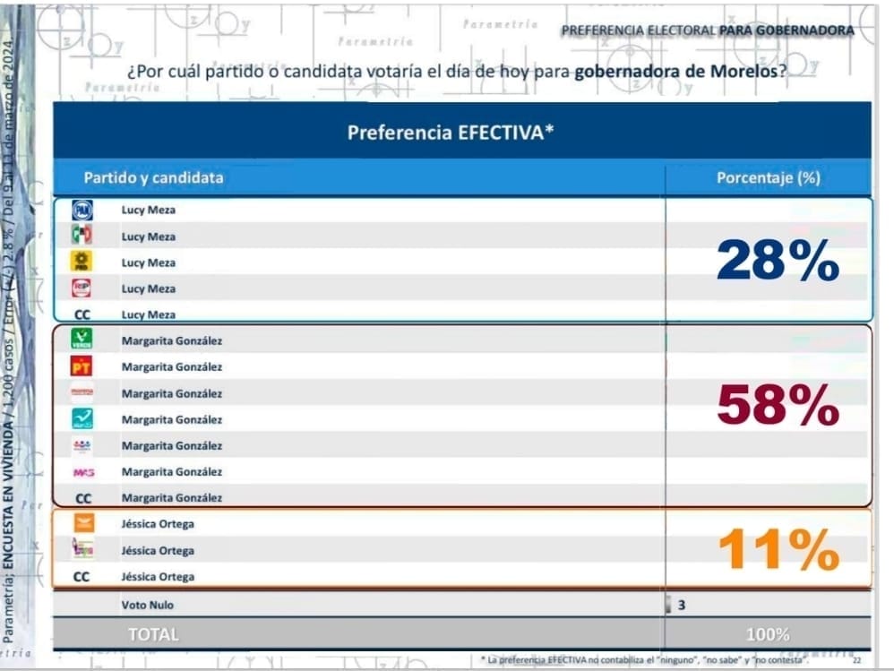 nxnoticias.com-previo-a-las-campanas-en-morelos-se-dan-a-conocer-las-primeras-encuestas-margarita-gonzalez-aventaja-por-30-puntos-a-lucy-meza