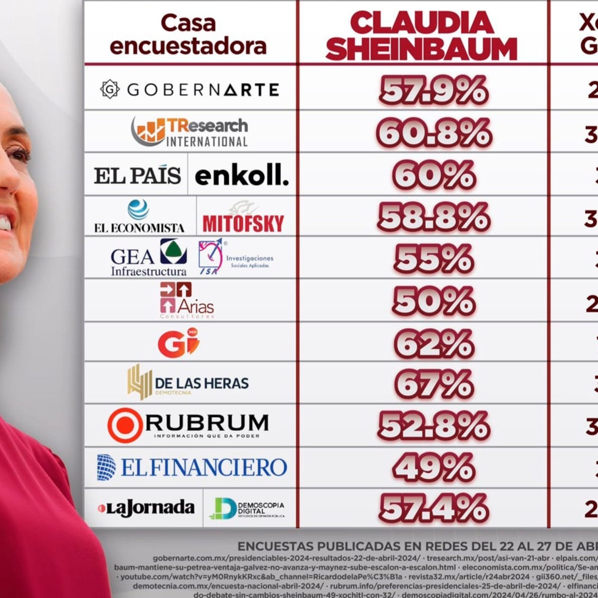 nxnoticias.com-claudia-adelante-por-dos-digitos-en-once-encuestas-previo-al-segundo-debate-presidencial