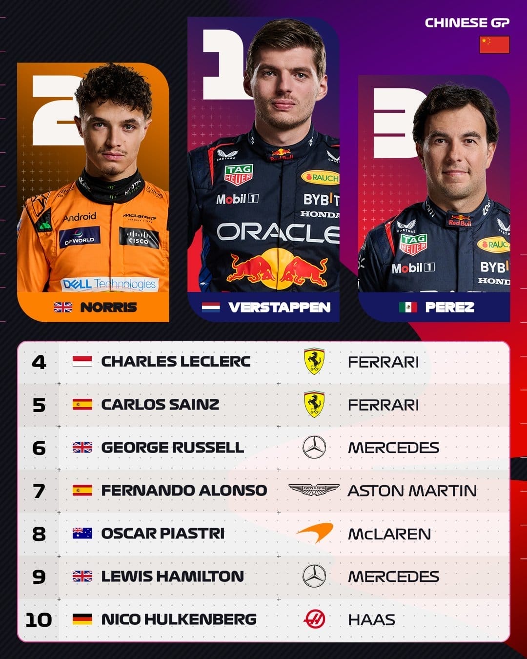 nxnoticias.com-gana-verstappen-el-gp-de-china-checo-es-tercero