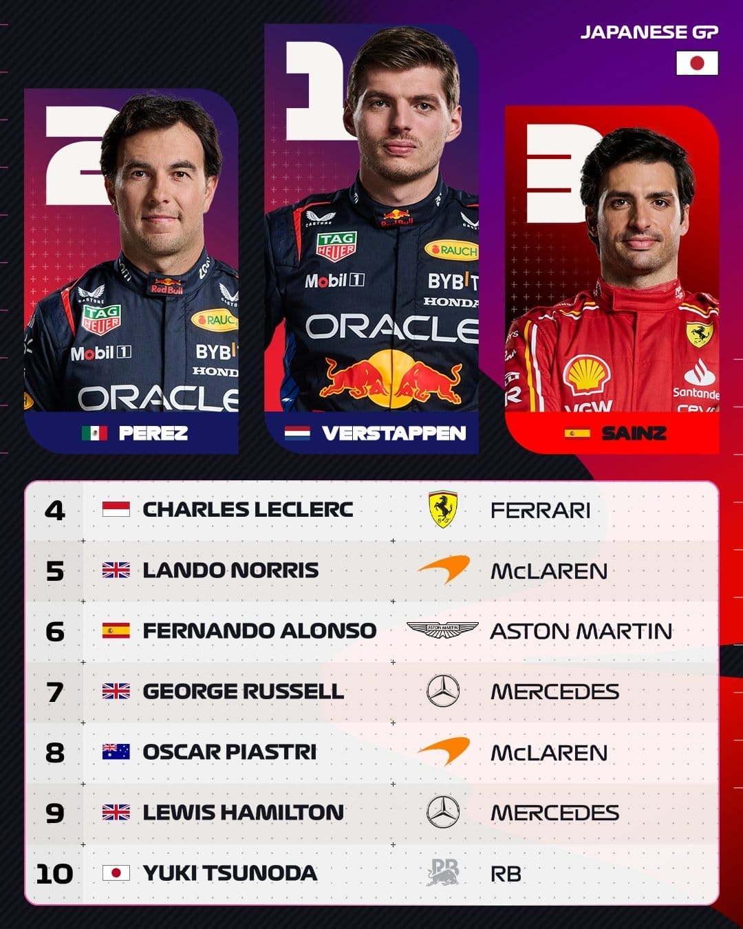 nxnoticias.com-repite-red-bull-la-dosis-del-1-2-en-suzuka-verstappen-llega-primero-checo-segundo-y-sainz-en-tercero