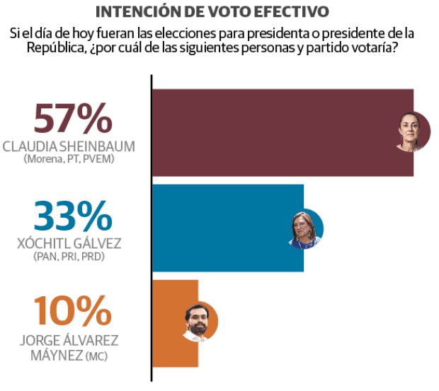 nxnoticias.com-a-16-dias-de-la-eleccion-claudia-arriba-por-24-puntos