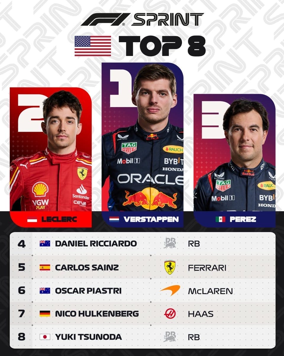 nxnoticias.com-checo-amarra-podio-en-la-sprint-race-del-gp-de-miami-verstappen-es-primero-y-leclerc-es-segundo