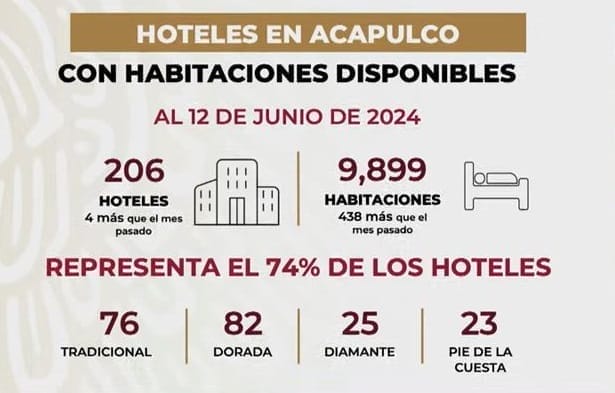 nxnoticias.com-en-acapulco-ya-estan-abiertos-74-de-los-hoteles-que-habia-en-el-puerto-antes-de-otis