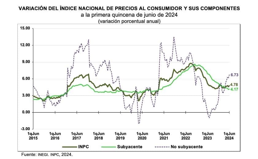 nxnoticias.com-inflacion-en-mexico-avanza-en-primera-quincena-de-junio-y-se-ubica-en-4-78