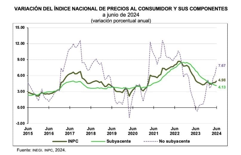 nxnoticias.com-inflacion-en-mexico-se-ubico-en-4-98-en-junio-inegi
