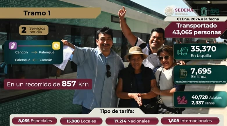 nxnoticias.com-se-suben-al-tren-maya-246-mil-pasajeros-en-siete-meses