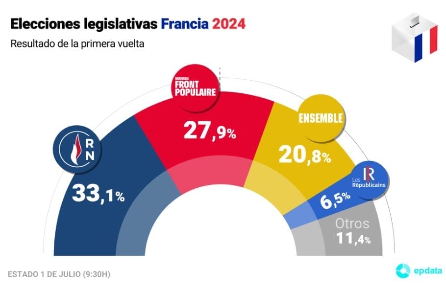 nxnoticias.com-ultraderecha-lidera-comicios-en-francia-macron-llama-a-la-unidad