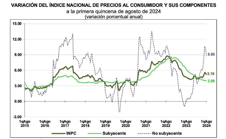 nxnoticias.com-inflacion-en-mexico-desacelera-en-la-primera-quincena-de-agosto-inegi