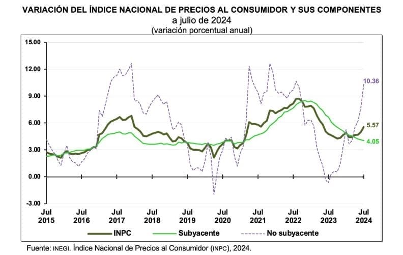nxnoticias.com-inflacion-se-vuelve-a-acelerar-en-julio-se-ubico-en-5-57