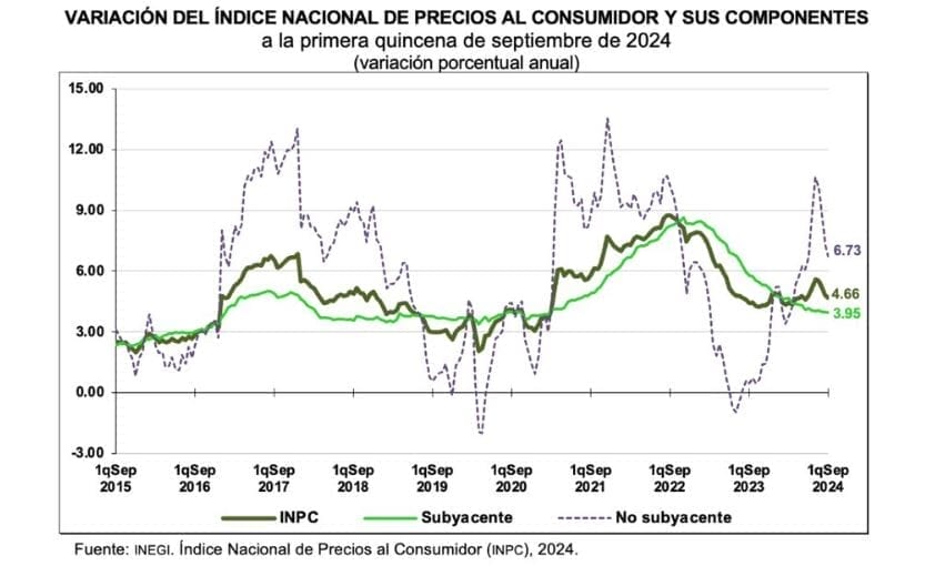 nxnoticias.com-inflacion-general-anual-se-ubico-en-4-66-en-la-primera-quincena-de-septiembre