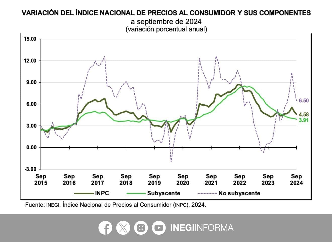 nxnoticias.com-la-inflacion-en-mexico-se-desacelera-en-septiembre-y-se-coloca-en-4-58