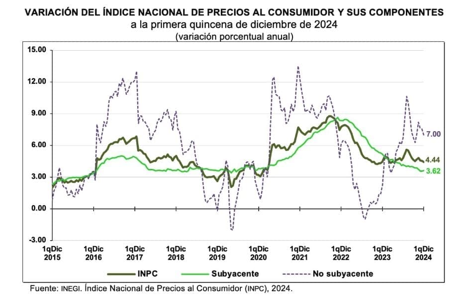 nxnoticias.com-inflacion-continua-desaceleracion-y-se-ubica-en-4-44