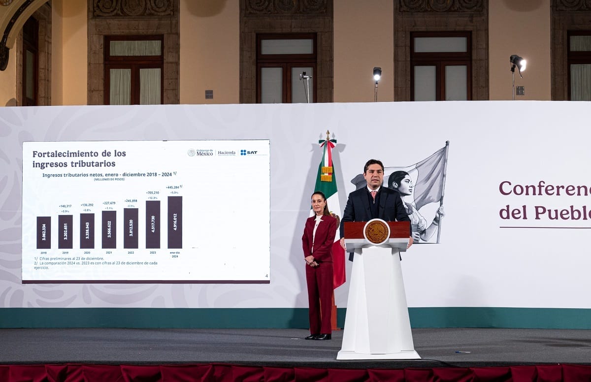 nxnoticias.com-recaudacion-fiscal-2024-aumento-5-y-se-ubica-en-casi-5-billones-de-pesos