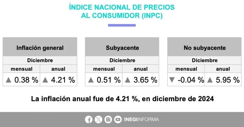 nxnoticias.com-inflacion-cierra-2024-en-su-nivel-mas-bajo-desde-2021