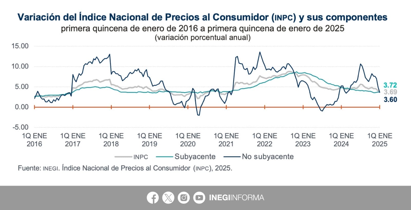 nxnoticias.com-inflacion-general-anual-se-ubico-en-3-69-inegi