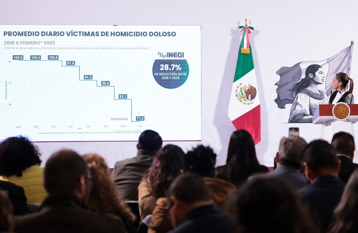 nxnoticias.com-homicidios-dolosos-disminuyeron-28-7-estrategia-de-seguridad-da-resultados-sheinbaum