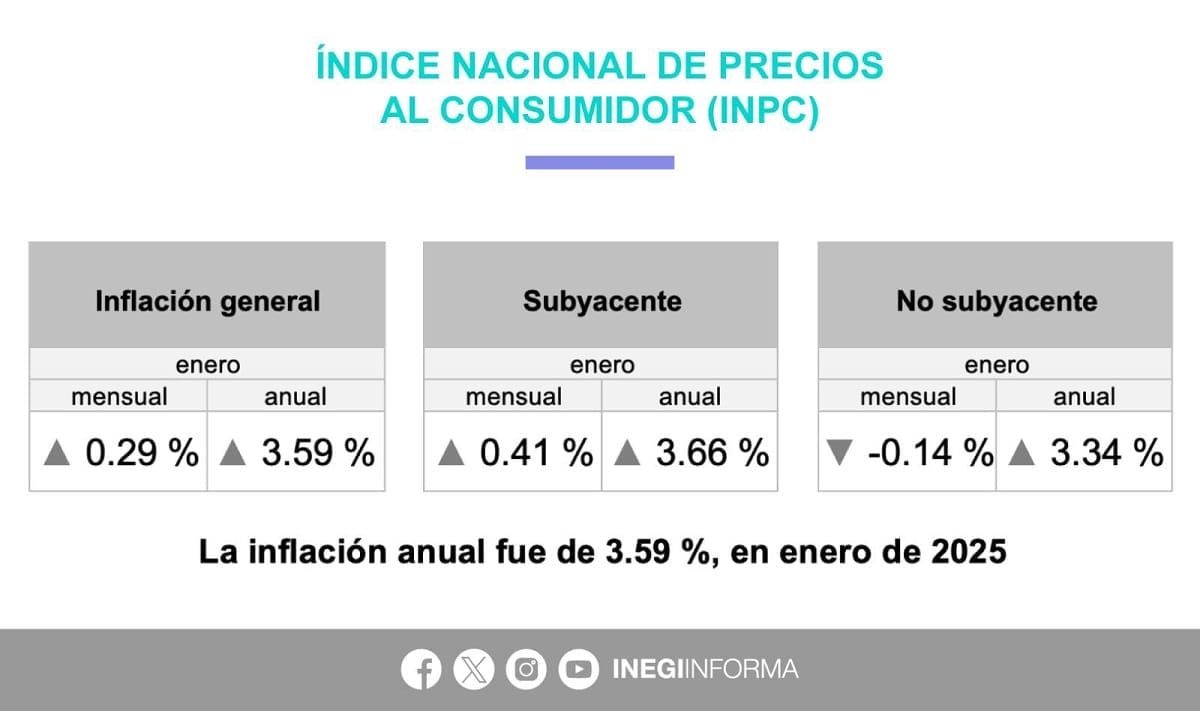 nxnoticias.com-se-ubica-inflacion-en-3-59-en-enero-nivel-mas-bajo-en-cuatro-anos