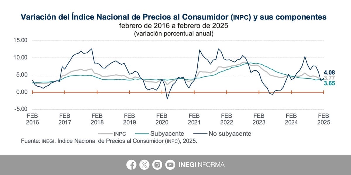 nxnoticias.com-inflacion-general-anual-se-ubico-en-3-77